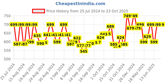 ajio.com clothing culture Floral Angrakha Kurti clothing culture Price History Graph from 25 Jul 2024 to 22 Oct 2025