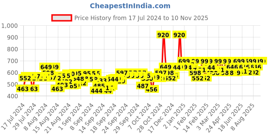 ajio.com clothing culture Floral Print Angrakha Kurti clothing culture Price History Graph from 17 Jul 2024 to 9 Nov 2025