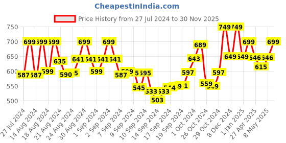 ajio.com clothing culture Floral Print Angrakha Kurti clothing culture Price History Graph from 27 Jul 2024 to 30 Nov 2025