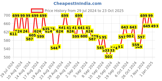 ajio.com clothing culture Floral Print Flared Kurti clothing culture Price History Graph from 29 Jul 2024 to 23 Oct 2025