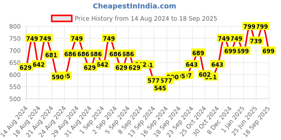 ajio.com clothing culture Floral Print Flared Tunic clothing culture Price History Graph from 14 Aug 2024 to 18 Sep 2025