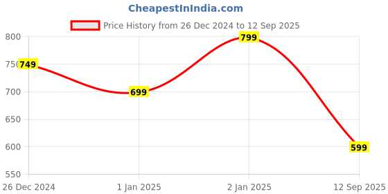 ajio.com clothing culture Floral Print Flared Tunic clothing culture Price History Graph from 26 Dec 2024 to 12 Sep 2025