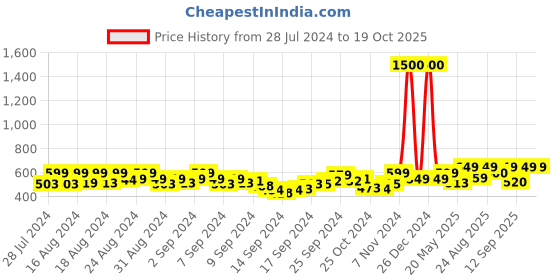ajio.com clothing culture Floral Print Peplum Top clothing culture Price History Graph from 28 Jul 2024 to 19 Oct 2025