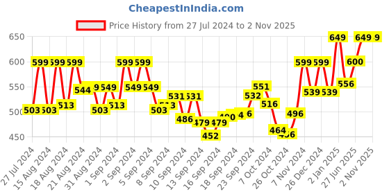 ajio.com clothing culture Floral Print Straight Tunic clothing culture Price History Graph from 27 Jul 2024 to 2 Nov 2025