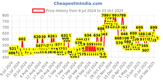 ajio.com clothing culture Floral  Printed Angrakha Kurti clothing culture Price History Graph from 9 Jul 2024 to 23 Oct 2025