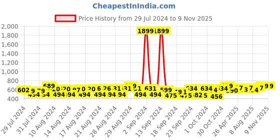 ajio.com clothing culture Floral Printed Angrakha Kurti clothing culture Price History Graph from 29 Jul 2024 to 6 Nov 2025