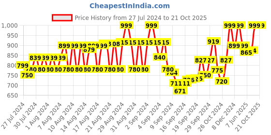 ajio.com clothing culture Women Ankle-Length Palazzos with Elasticated Waist clothing culture Price History Graph from 27 Jul 2024 to 21 Oct 2025