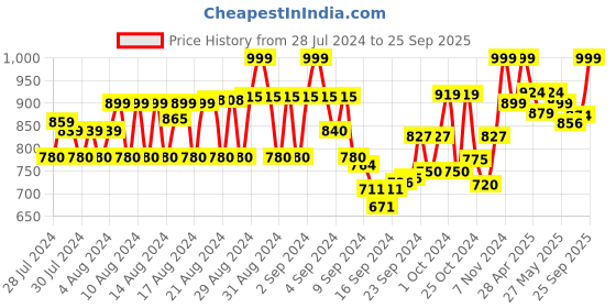 ajio.com clothing culture Women Ankle-Length Palazzos with Elasticated Waist clothing culture Price History Graph from 28 Jul 2024 to 25 Sep 2025
