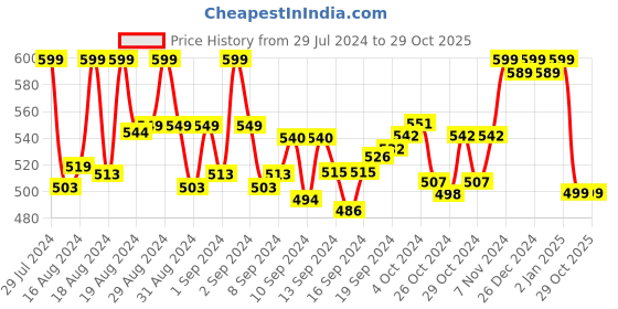 ajio.com clothing culture Women Printed Relaxed Fit Top clothing culture Price History Graph from 29 Jul 2024 to 28 Oct 2025