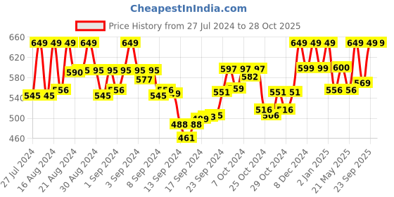 ajio.com clothing culture Women Relaxed Fit V-Neck Tunic clothing culture Price History Graph from 27 Jul 2024 to 28 Oct 2025