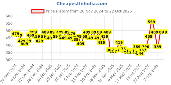 ajio.com clothonics Bracelet For Women clothonics Price History Graph from 26 Nov 2024 to 22 Oct 2025