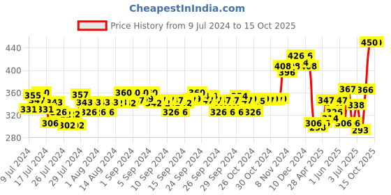 ajio.com clothonics Pack of 2 Non-Wired Front-Open Bras clothonics Price History Graph from 9 Jul 2024 to 14 Oct 2025