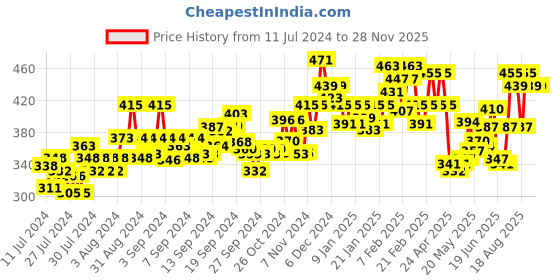 ajio.com clothonics Pack of 2 Non-Wired T-Shirt Bras clothonics Price History Graph from 11 Jul 2024 to 28 Nov 2025
