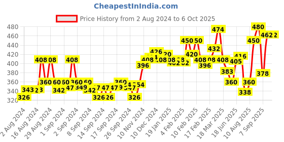 ajio.com clothonics Pack of 2 Seamless Front-Open Bras clothonics Price History Graph from 2 Aug 2024 to 4 Oct 2025