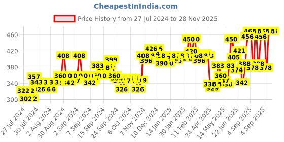 ajio.com clothonics Pack of 2 Women Front-Open Bras clothonics Price History Graph from 27 Jul 2024 to 28 Nov 2025