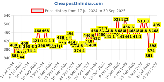 ajio.com clothonics Pack of 3 Non-Padded Bras clothonics Price History Graph from 17 Jul 2024 to 30 Sep 2025