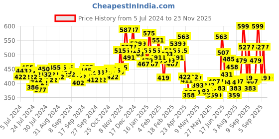 ajio.com clothonics Pack of 3 Non-Wired Full-Coverage T-Shirt Braa clothonics Price History Graph from 5 Jul 2024 to 22 Nov 2025