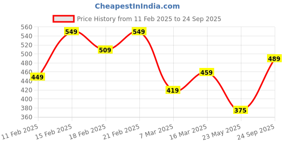 ajio.com clothonics Seamless T-shirt Bra clothonics Price History Graph from 11 Feb 2025 to 24 Sep 2025