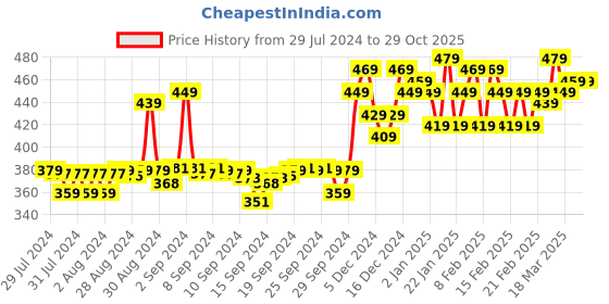 ajio.com clothonics Women Pack of 2 Seamless Bras clothonics Price History Graph from 29 Jul 2024 to 29 Oct 2025