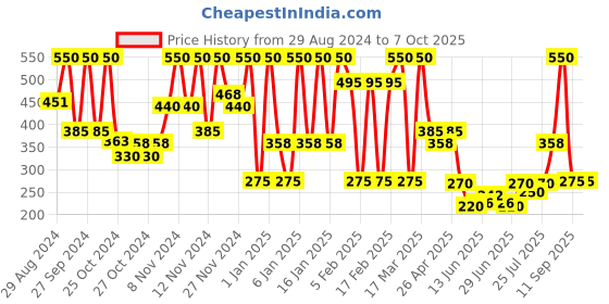 ajio.com wet n wild Cloud Pout Marshmallow Lip Mousse - Cloud Chaser wet n wild Price History Graph from 29 Aug 2024 to 6 Oct 2025