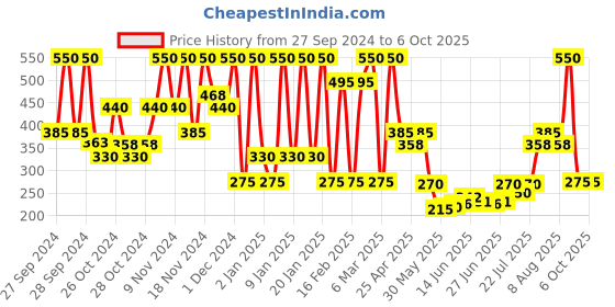 ajio.com wet n wild Cloud Pout Marshmallow Lip Mousse - Fluffernutter wet n wild Price History Graph from 27 Sep 2024 to 5 Oct 2025