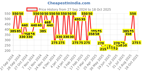 ajio.com wet n wild Cloud Pout Marshmallow Lip Mousse - Marsh To My Mallow wet n wild Price History Graph from 27 Sep 2024 to 18 Oct 2025