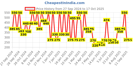 ajio.com wet n wild Cloud Pout Marshmallow Lip Mousse - Marshmallow Madness wet n wild Price History Graph from 27 Sep 2024 to 16 Oct 2025