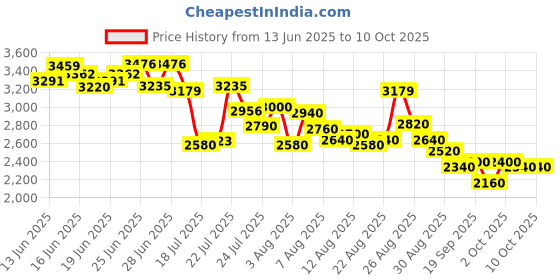 ajio.com adidas Cloudfoam Comfy El Low-Top Lace-Up Shoes adidas Price History Graph from 13 Jun 2025 to 9 Oct 2025