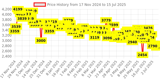 ajio.com adidas Cloudfoam Go Lounger Running Shoes adidas Price History Graph from 17 Nov 2024 to 15 Jul 2025