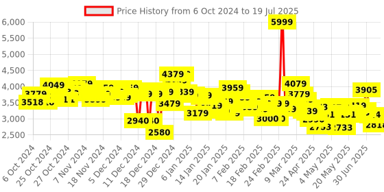 ajio.com adidas Cloudfoam Go Lounger Running Shoes adidas Price History Graph from 6 Oct 2024 to 15 Jul 2025