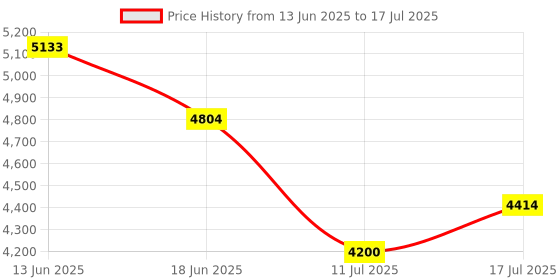 ajio.com adidas Cloudfoam Go Outdoor Shoes adidas Price History Graph from 13 Jun 2025 to 17 Jul 2025