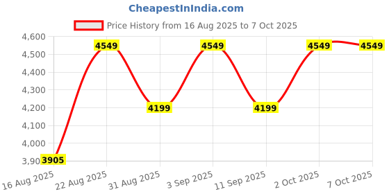 ajio.com adidas Cloudfoam Go Sock Slip-On Outdoor Shoes adidas Price History Graph from 16 Aug 2025 to 7 Oct 2025