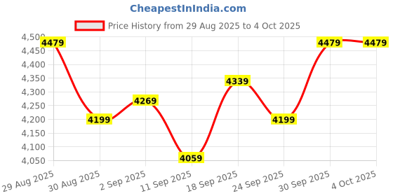 ajio.com adidas Cloudfoam Go Sock Slip-On Outdoor Shoes adidas Price History Graph from 29 Aug 2025 to 4 Oct 2025