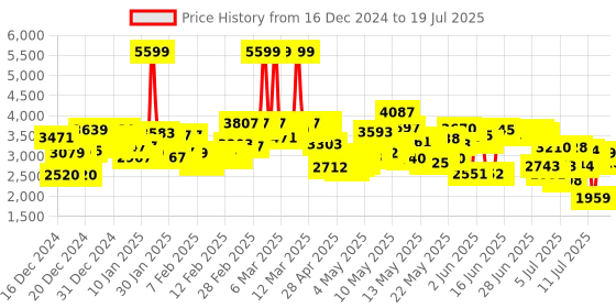ajio.com adidas Cloudfoam Move Lounger Running Shoes adidas Price History Graph from 15 Dec 2024 to 17 Jul 2025