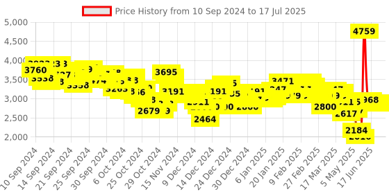 ajio.com adidas Cloudfoam Move Lounger Running Shoes adidas Price History Graph from 10 Sep 2024 to 17 Jul 2025