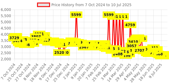 ajio.com adidas Cloudfoam Move Lounger Running Shoes adidas Price History Graph from 7 Oct 2024 to 10 Jul 2025