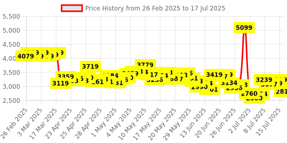 ajio.com adidas Cloudfoam Move Sock Slip-On Casual Shoes adidas Price History Graph from 26 Feb 2025 to 17 Jul 2025