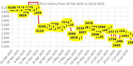 ajio.com adidas Cloudfoam Move Sock Slip-On Shoes adidas Price History Graph from 25 Feb 2025 to 17 Jul 2025