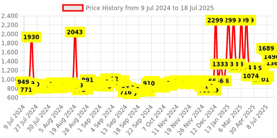 ajio.com adidas Cloudfoam MS Thong-Strap Flip-Flops adidas Price History Graph from 9 Jul 2024 to 18 Jul 2025