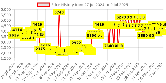 ajio.com adidas kids Cloudfoam Pure 2.0 Lace-Up Shoes adidas kids Price History Graph from 27 Jul 2024 to 9 Jul 2025