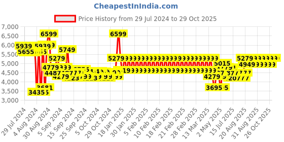 ajio.com adidas kids Cloudfoam Pure SPW Running Shoes adidas kids Price History Graph from 29 Jul 2024 to 29 Oct 2025