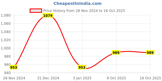 ajio.com adidas Cloudfoam Slide Thong-Strap Slippers adidas Price History Graph from 28 Nov 2024 to 16 Oct 2025