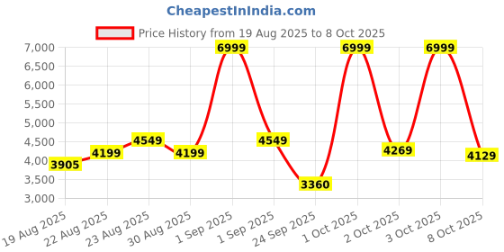 ajio.com adidas Cloudfoam Walk Lounger Slip-On Outdoor Shoes adidas Price History Graph from 19 Aug 2025 to 8 Oct 2025