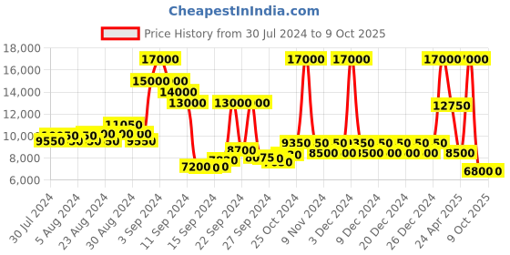 ajio.com dune london Cloudia Courts Pumps dune london Price History Graph from 30 Jul 2024 to 9 Oct 2025