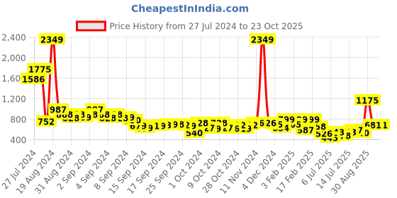 ajio.com clovia A-Line Skirt with Elasticated Waist clovia Price History Graph from 27 Jul 2024 to 23 Oct 2025