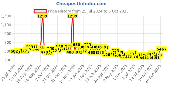 ajio.com clovia Abstract Printed Fitted Track Pant clovia Price History Graph from 25 Jul 2024 to 5 Oct 2025