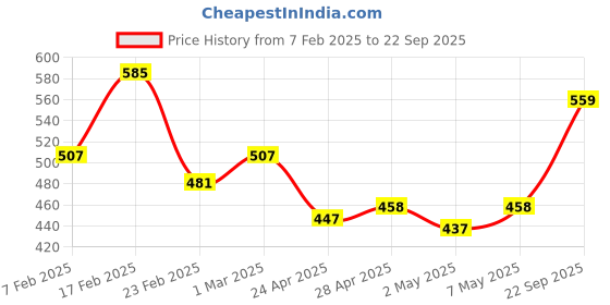 ajio.com clovia Animal Print Scoop-Neck Nighti clovia Price History Graph from 7 Feb 2025 to 22 Sep 2025