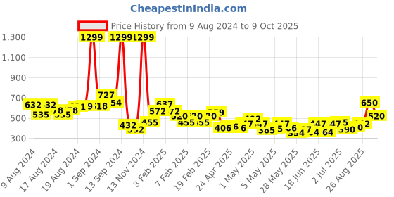 ajio.com clovia Ankle-Length Fitted Track Pants clovia Price History Graph from 9 Aug 2024 to 9 Oct 2025