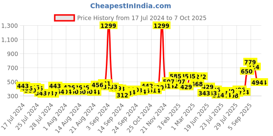 ajio.com clovia Ankle-Length Pyjama with Insert Pocket clovia Price History Graph from 17 Jul 2024 to 7 Oct 2025