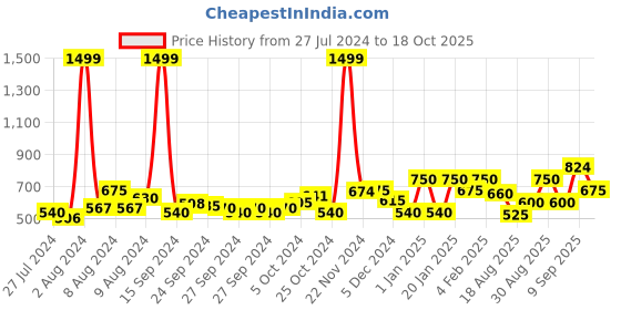 ajio.com clovia Babydoll with Contrast Lace Yoke & Ruffled Robe clovia Price History Graph from 27 Jul 2024 to 18 Oct 2025
